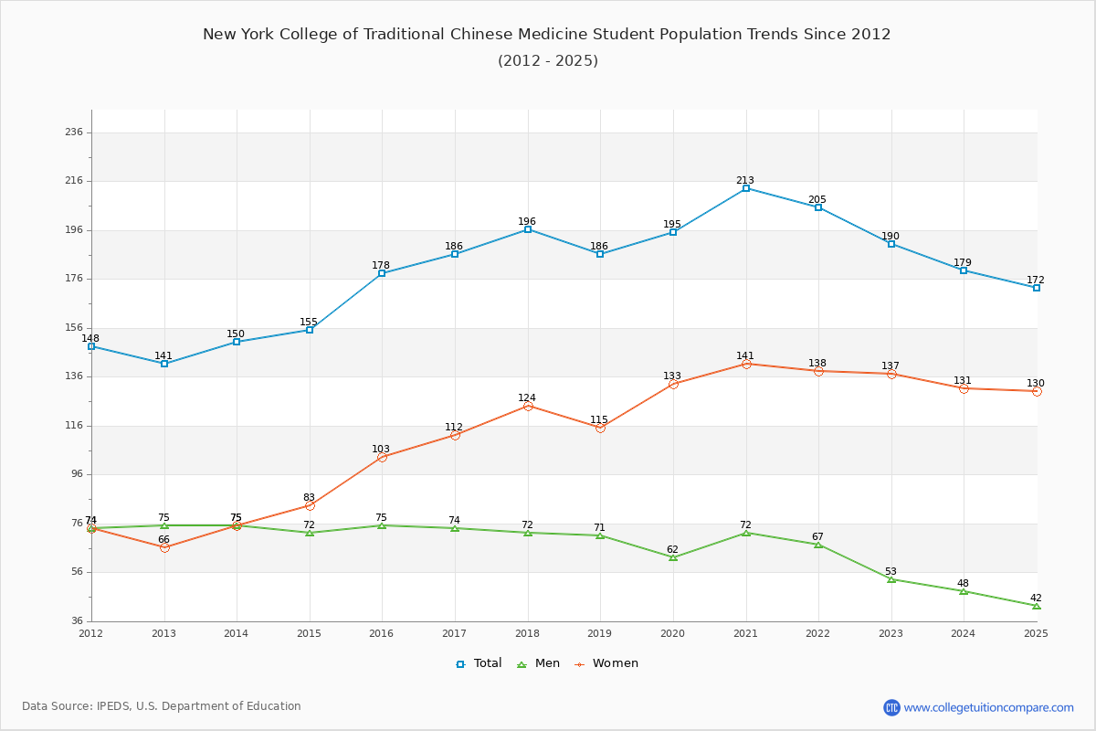 New York College of Traditional Chinese Medicine Enrollment Trends Chart