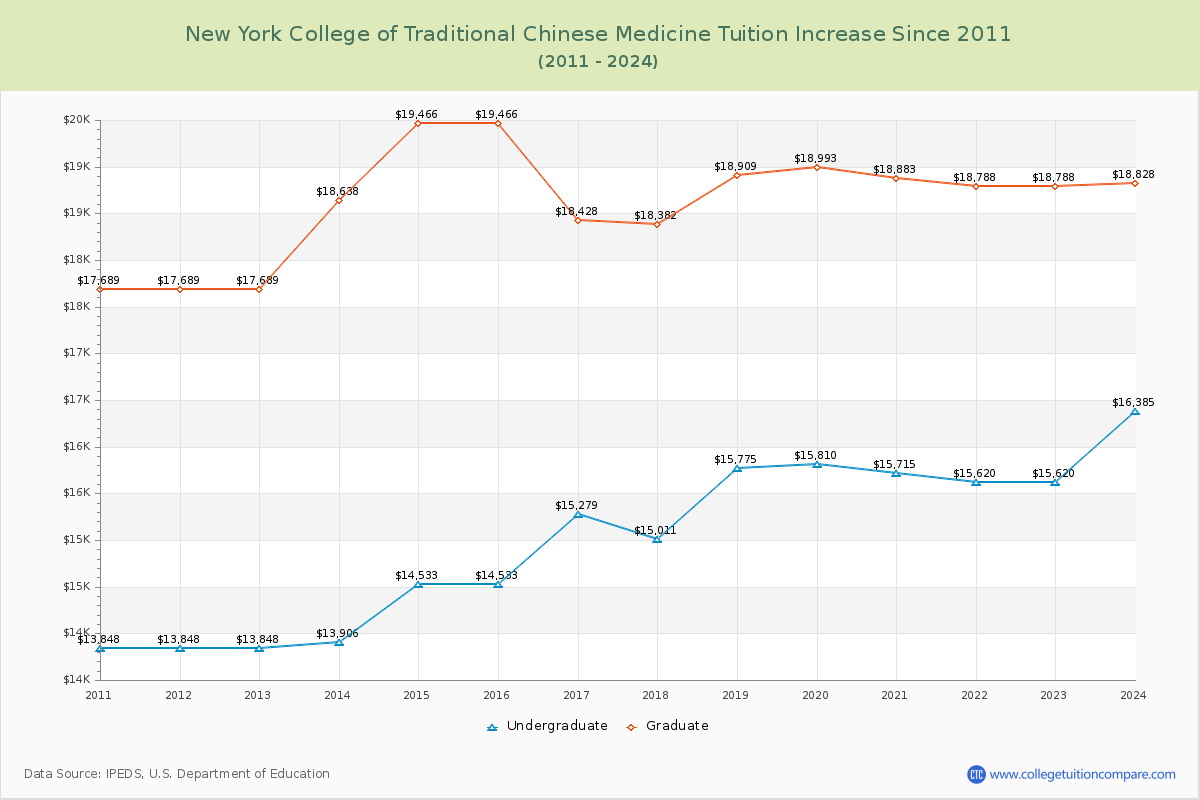 New York College of Traditional Chinese Medicine Tuition & Fees Changes Chart