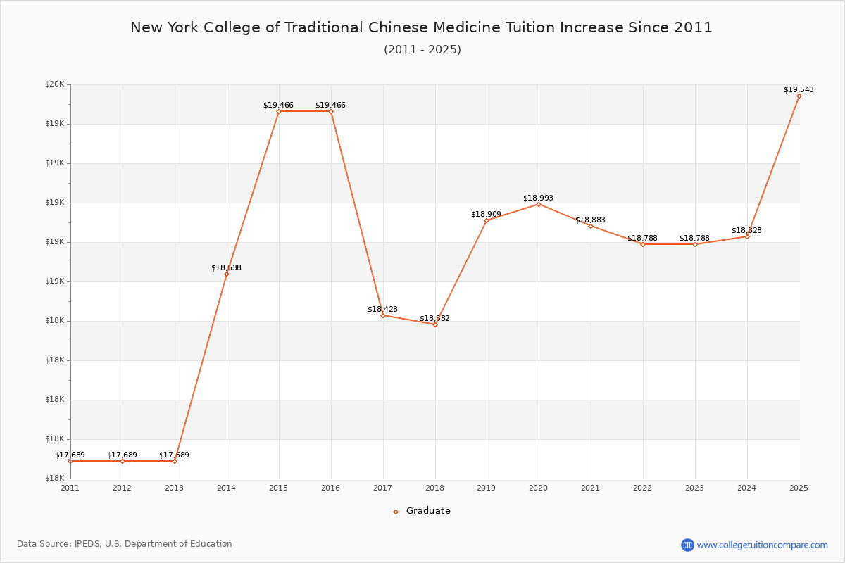 New York College of Traditional Chinese Medicine Tuition & Fees Changes Chart