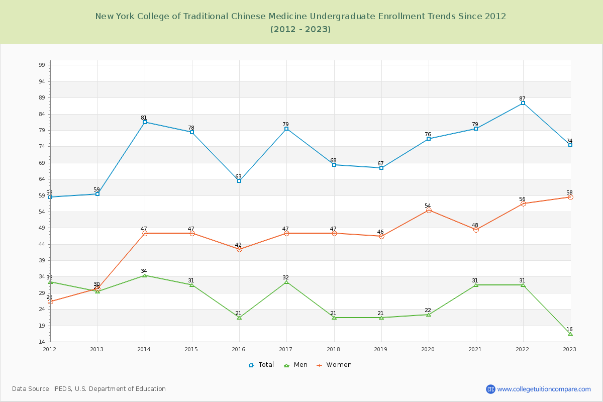 New York College of Traditional Chinese Medicine Undergraduate Enrollment Trends Chart