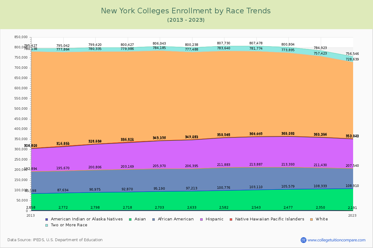New York  Colleges Student Population by Race Trends Chart