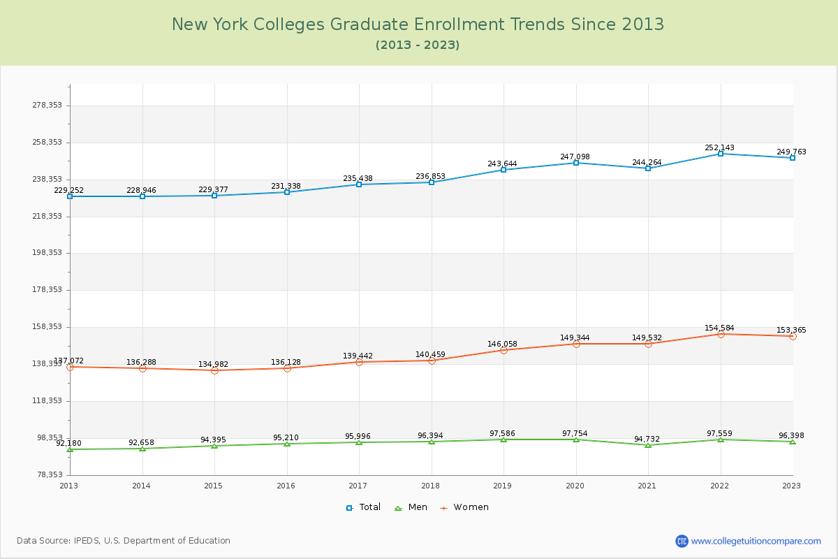 New York  Colleges Graduate Enrollment Trends Chart