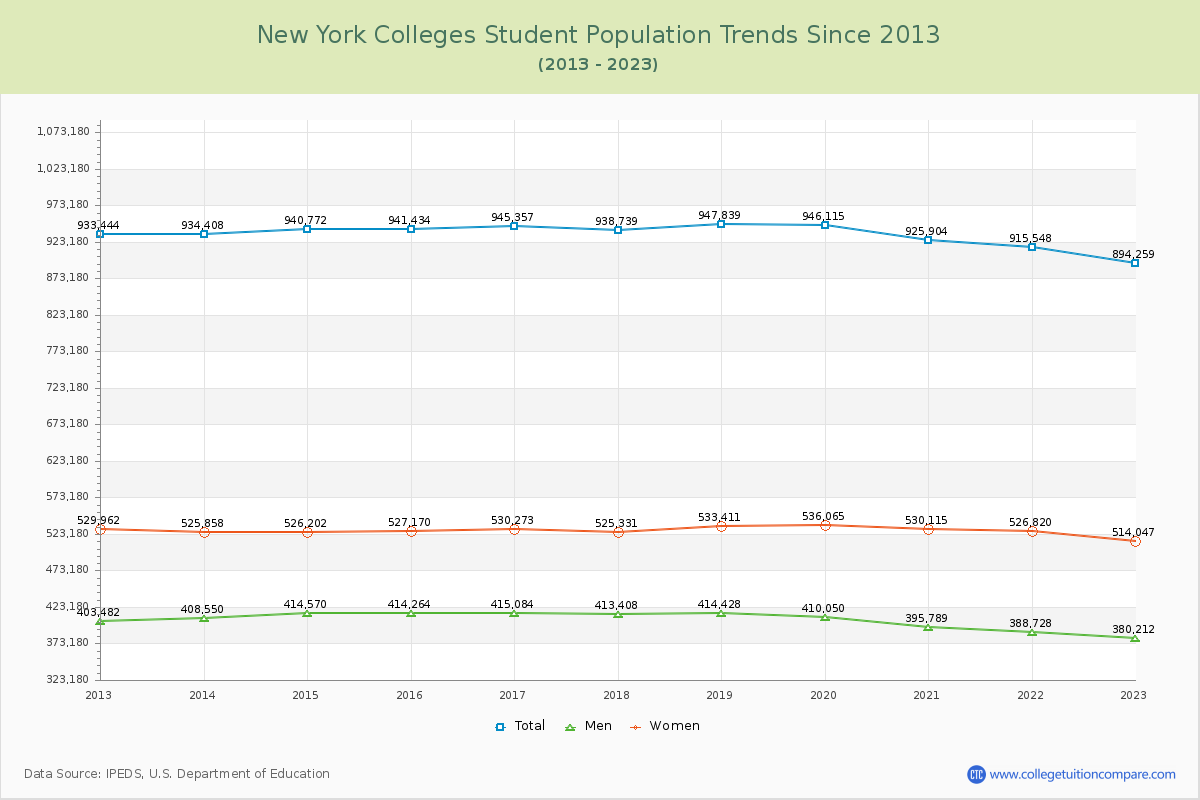 New York  Colleges Student Population Trends Chart