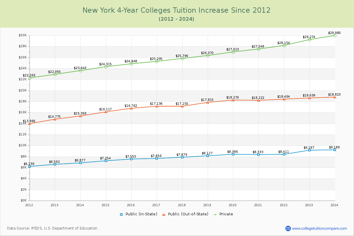 New York 4-Year Colleges Tuition & Fees Trend Chart
