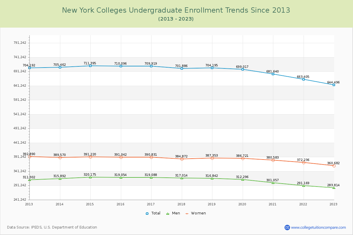 New York  Colleges Undergraduate Enrollment Trends Chart