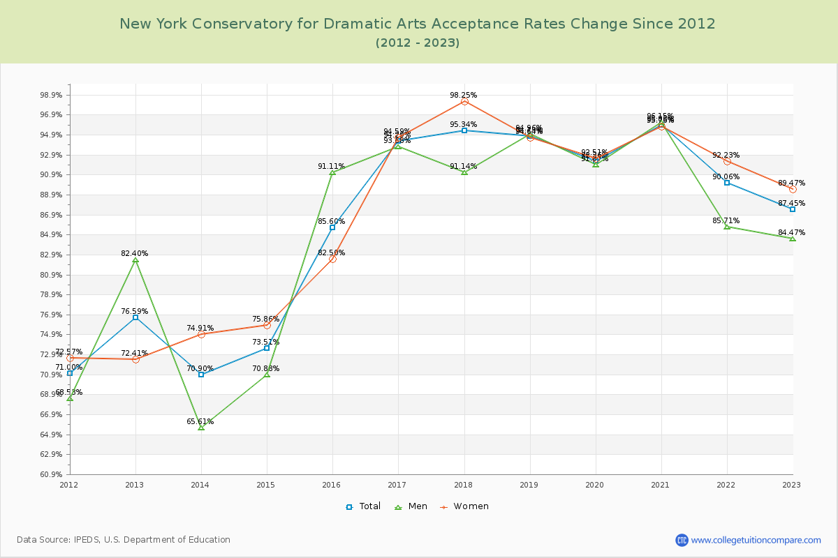 New York Conservatory for Dramatic Arts Acceptance Rate Changes Chart