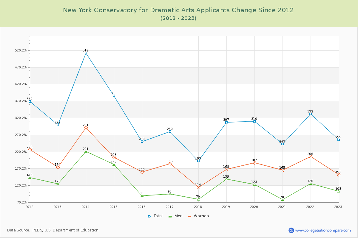 New York Conservatory for Dramatic Arts Number of Applicants Changes Chart