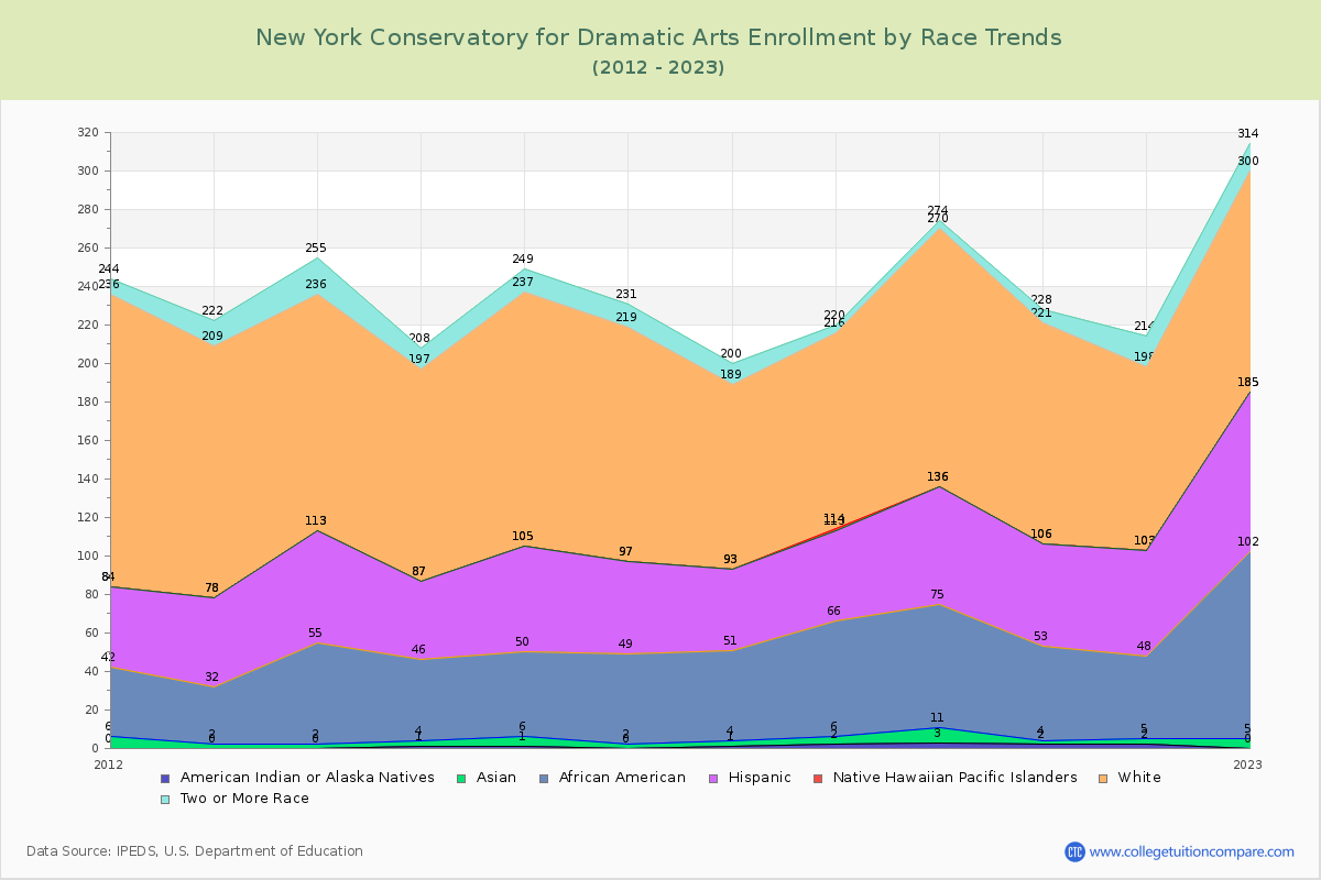 New York Conservatory for Dramatic Arts Enrollment by Race Trends Chart