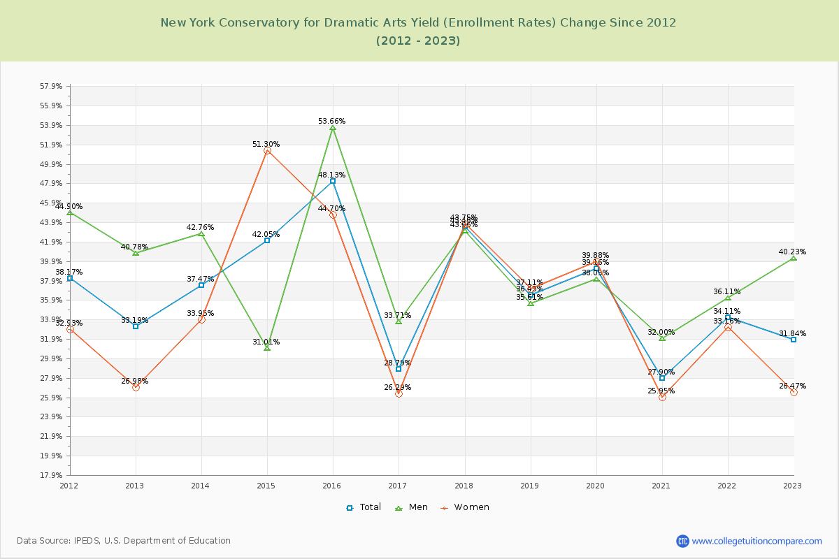 New York Conservatory for Dramatic Arts Yield (Enrollment Rate) Changes Chart
