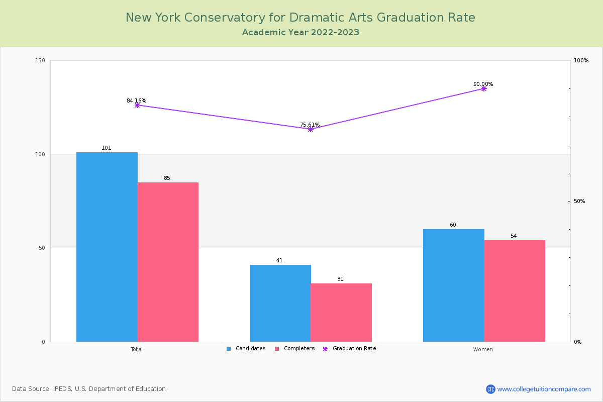 New York Conservatory for Dramatic Arts graduate rate