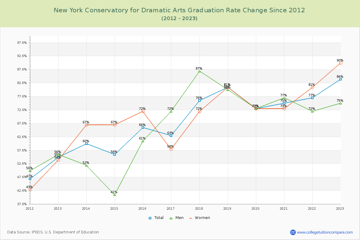 New York Conservatory for Dramatic Arts Graduation Rate Changes Chart