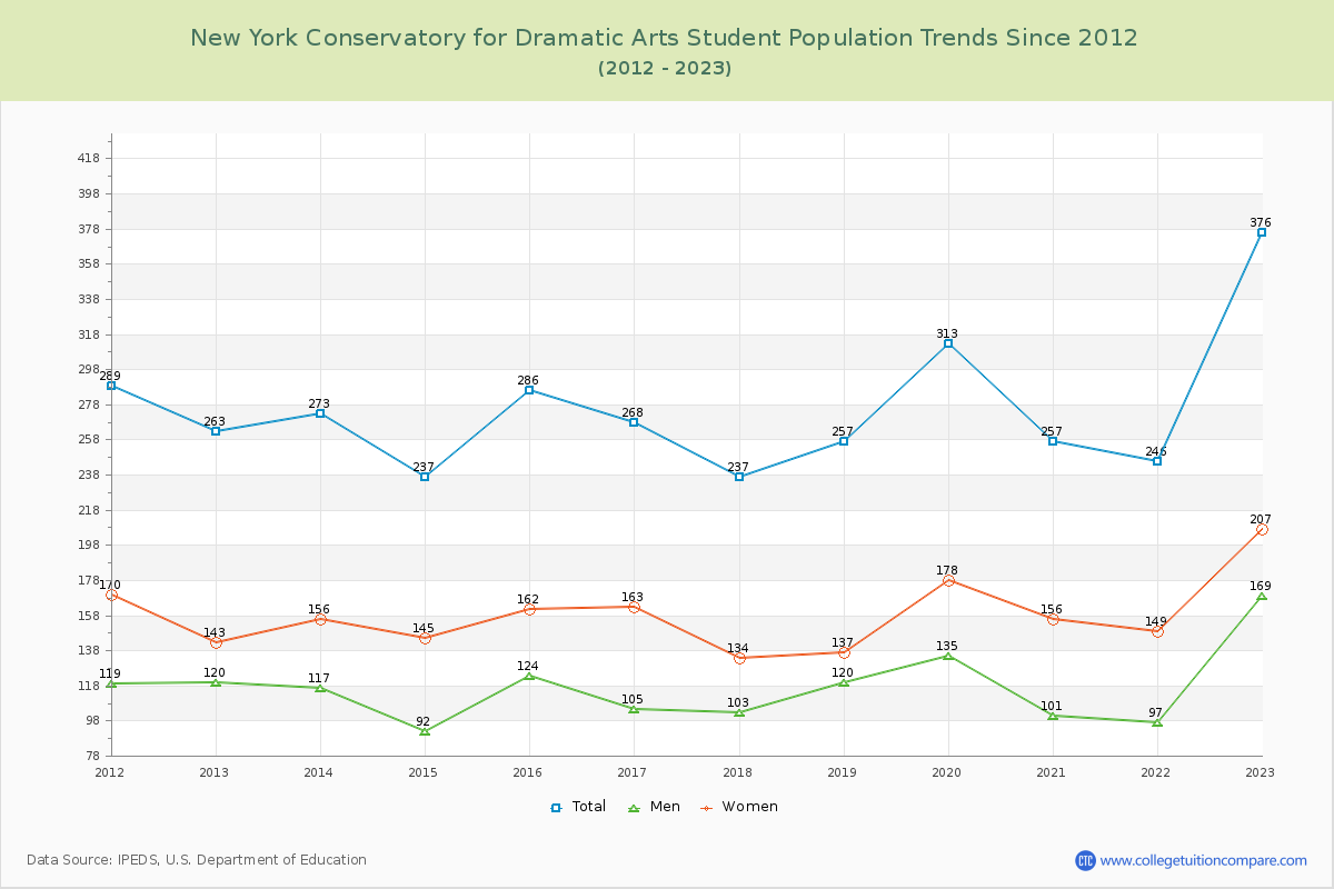 New York Conservatory for Dramatic Arts Enrollment Trends Chart