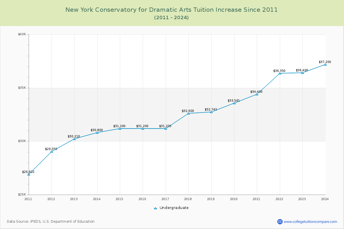New York Conservatory for Dramatic Arts Tuition & Fees Changes Chart