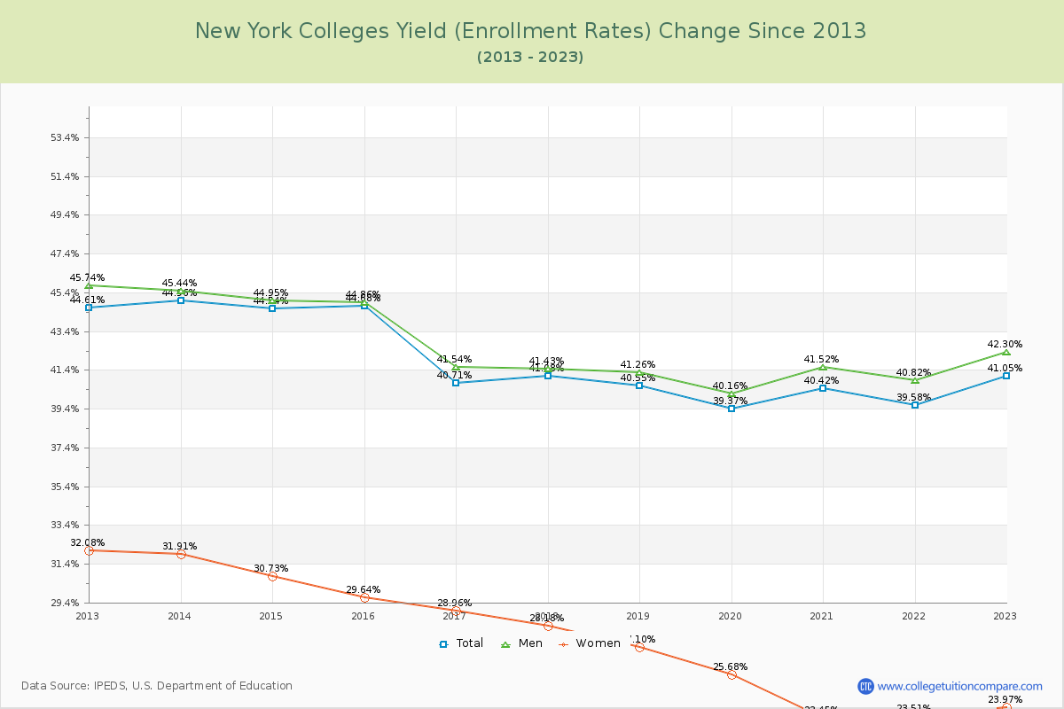 New York  Colleges Yield (Enrollment Rate) Changes Chart