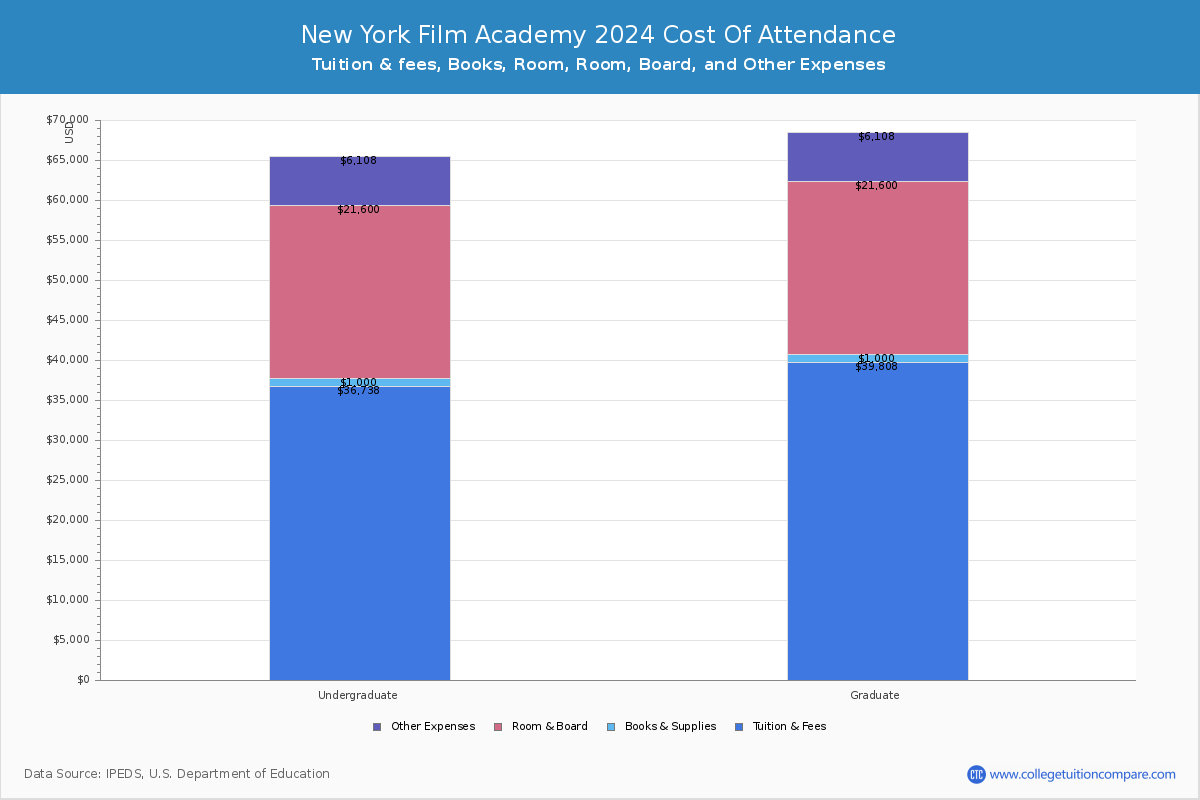 New York Film Academy - COA