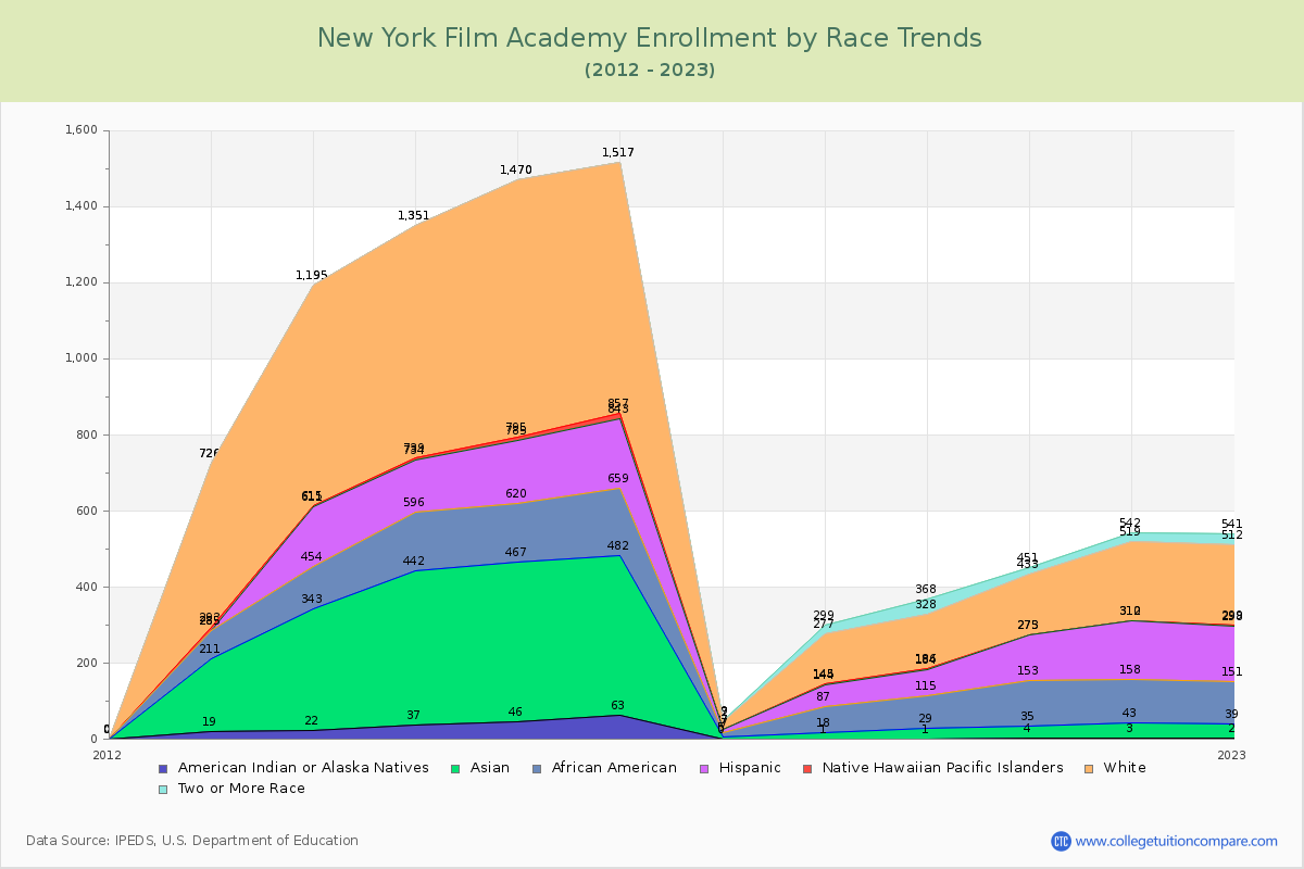 New York Film Academy Enrollment by Race Trends Chart