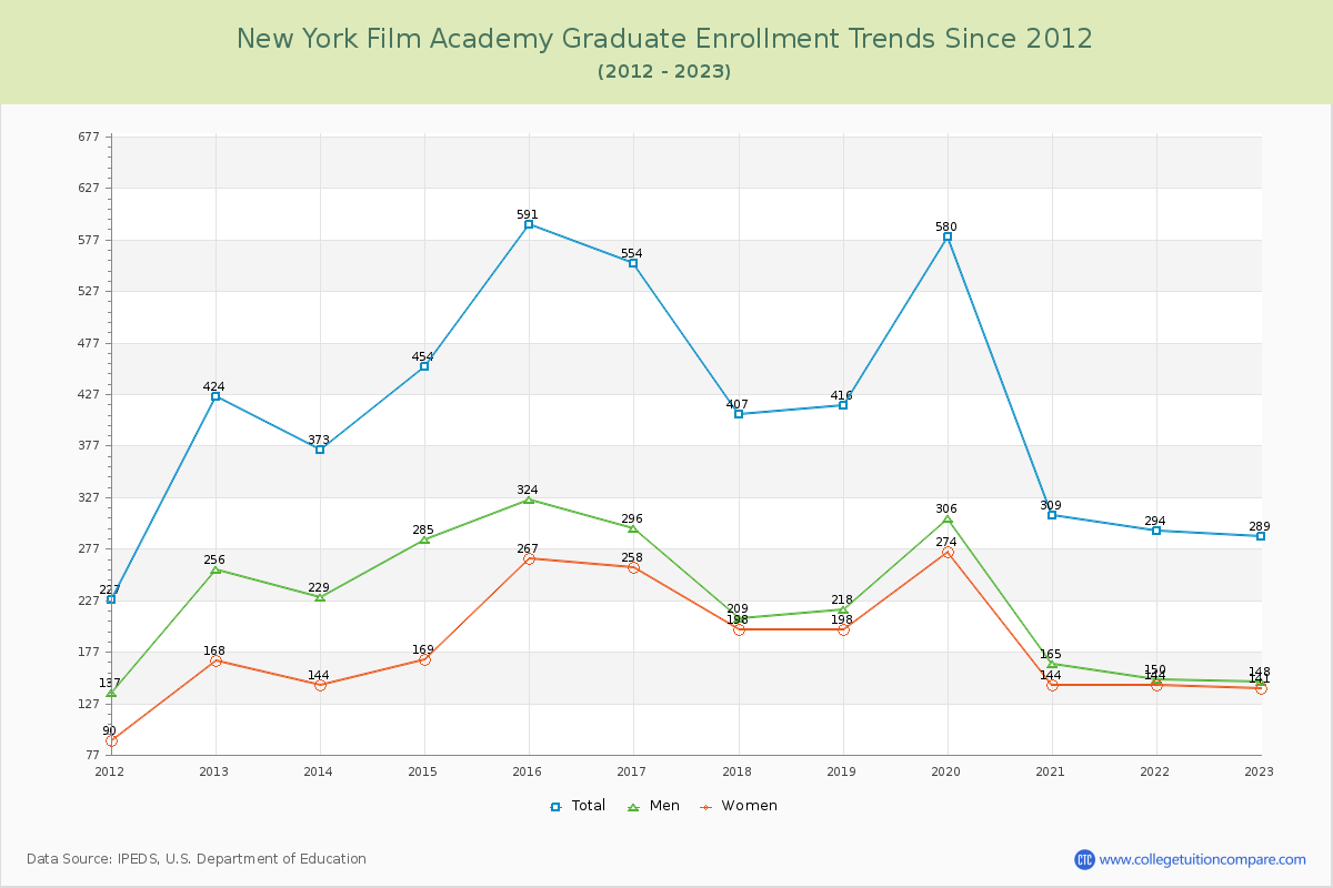 New York Film Academy Graduate Enrollment Trends Chart