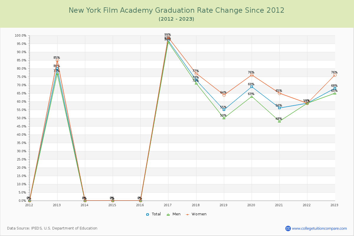 New York Film Academy Graduation Rate Changes Chart