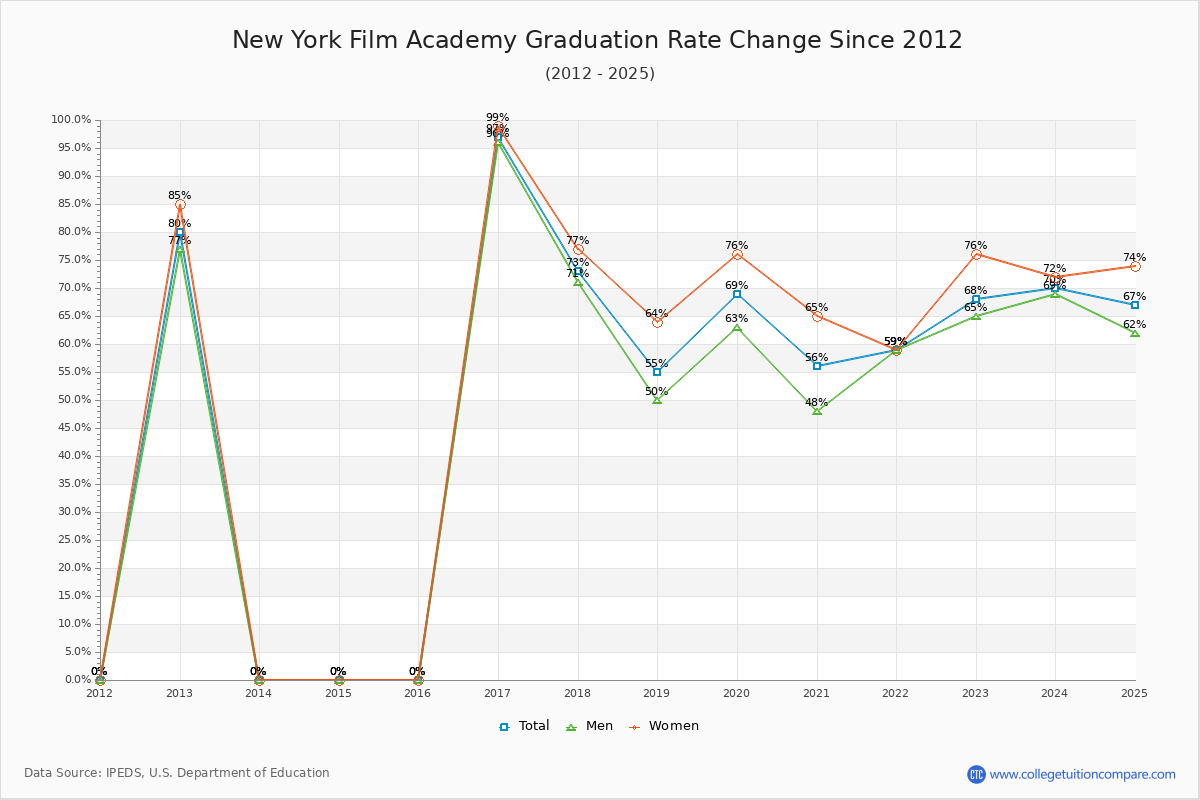 New York Film Academy Graduation Rate Changes Chart