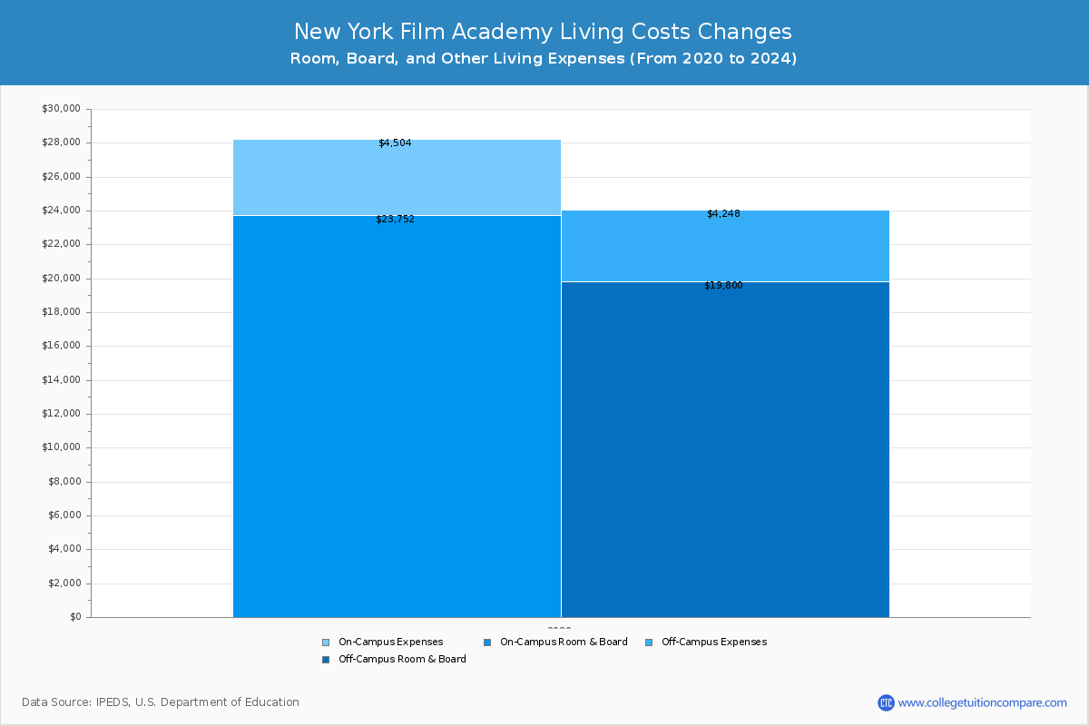 New York Film Academy - Room and Board Coost Chart