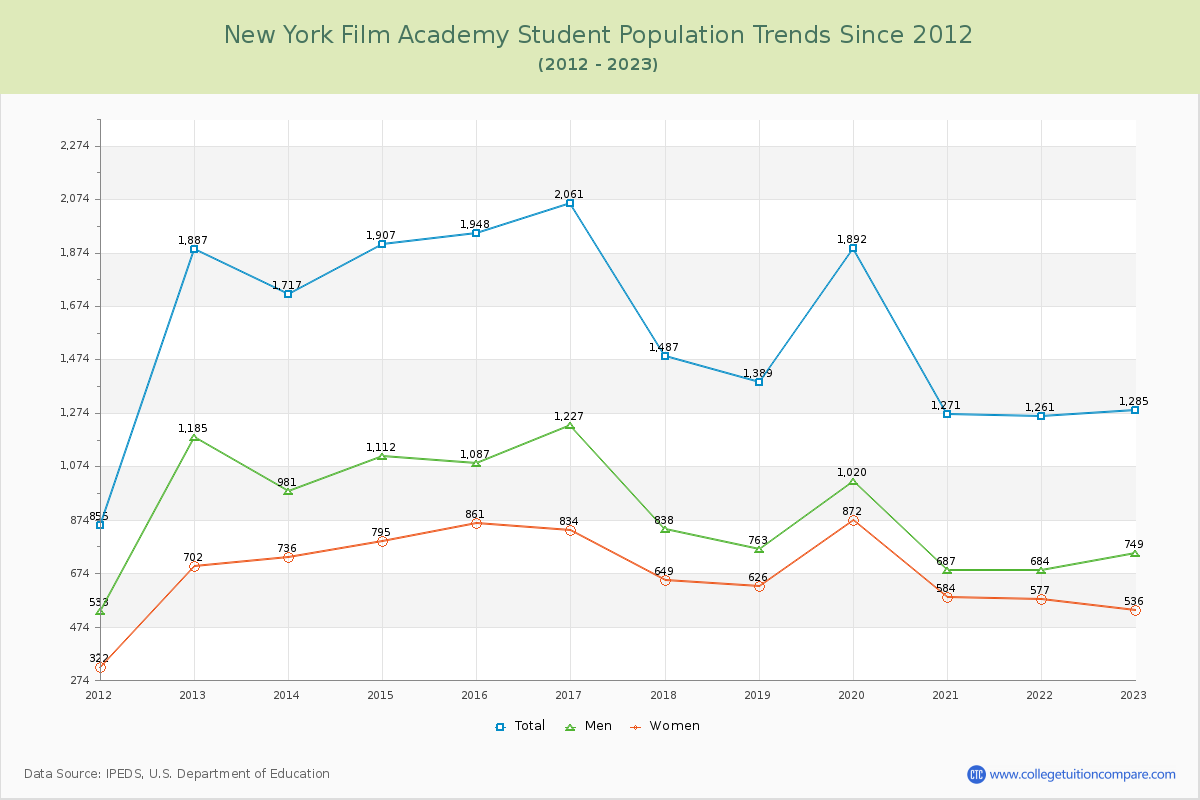 New York Film Academy Enrollment Trends Chart