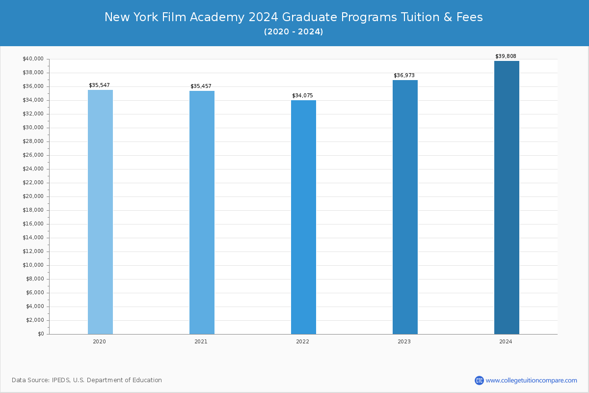 New York Film Academy - Graduate Tuition Chart