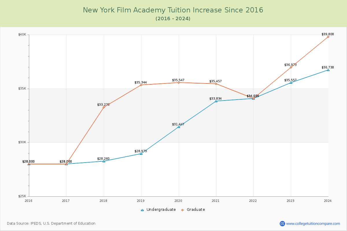 New York Film Academy Tuition & Fees Changes Chart