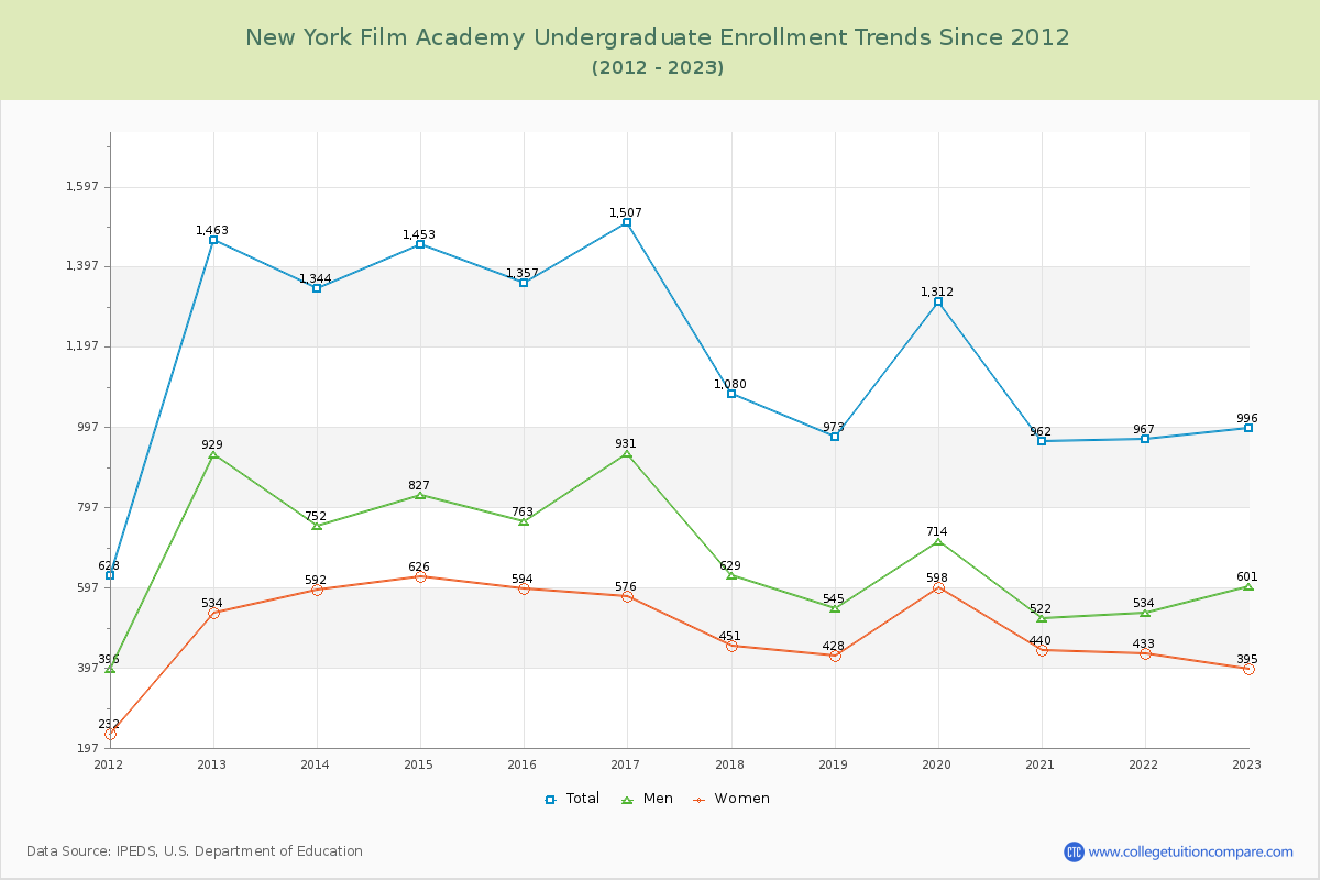 New York Film Academy Undergraduate Enrollment Trends Chart