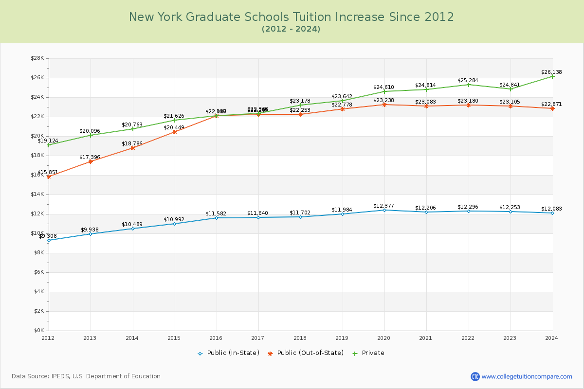New York Graduate Schools Tuition & Fees Trend Chart