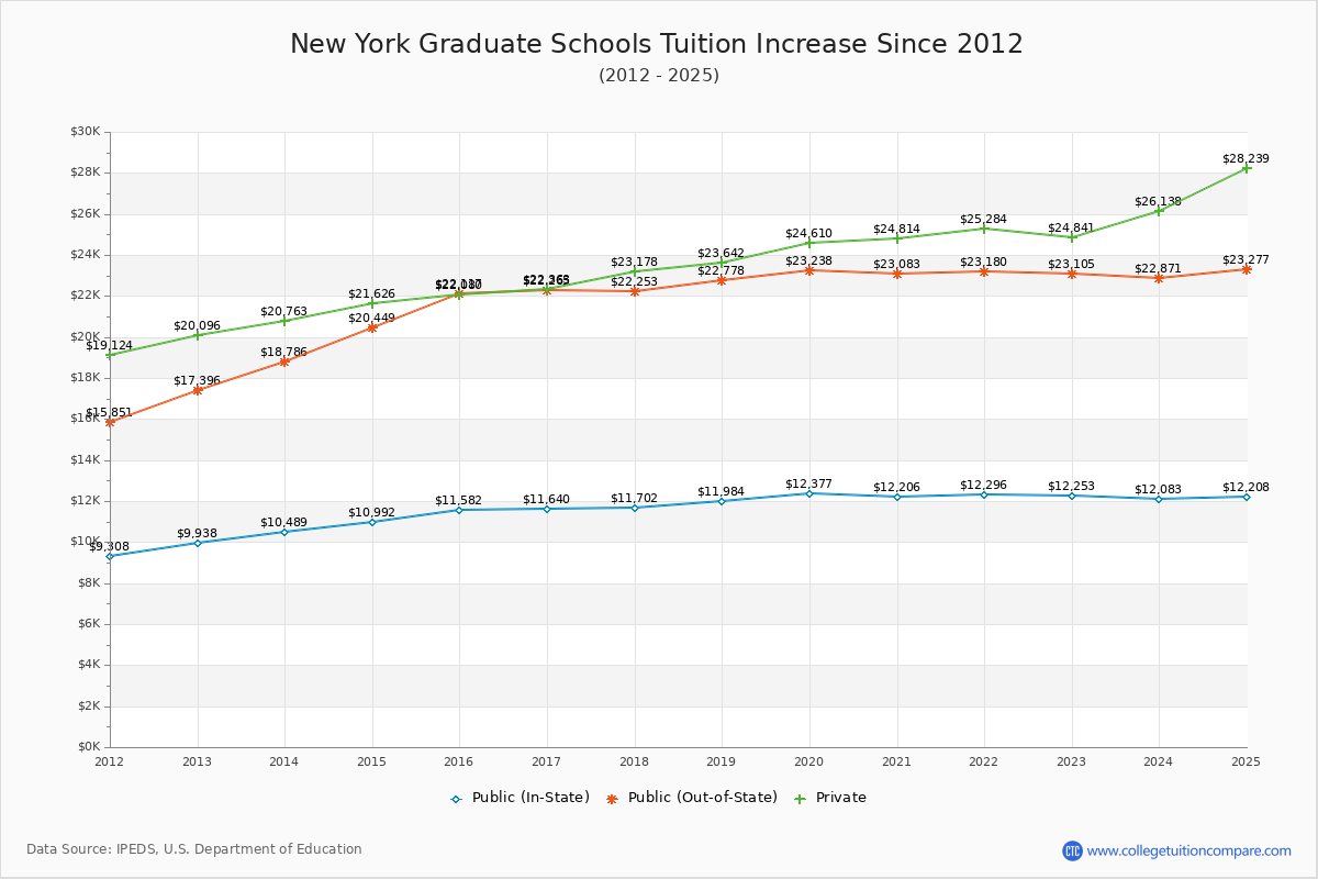 New York Graduate Schools Tuition & Fees Trend Chart
