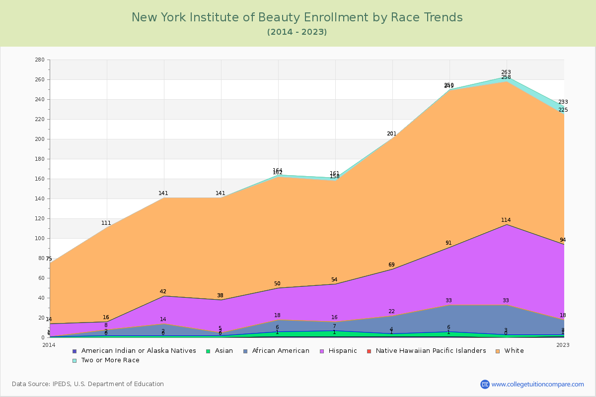 New York Institute of Beauty Enrollment by Race Trends Chart
