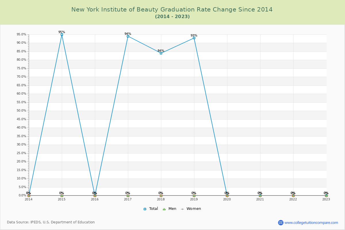 New York Institute of Beauty Graduation Rate Changes Chart