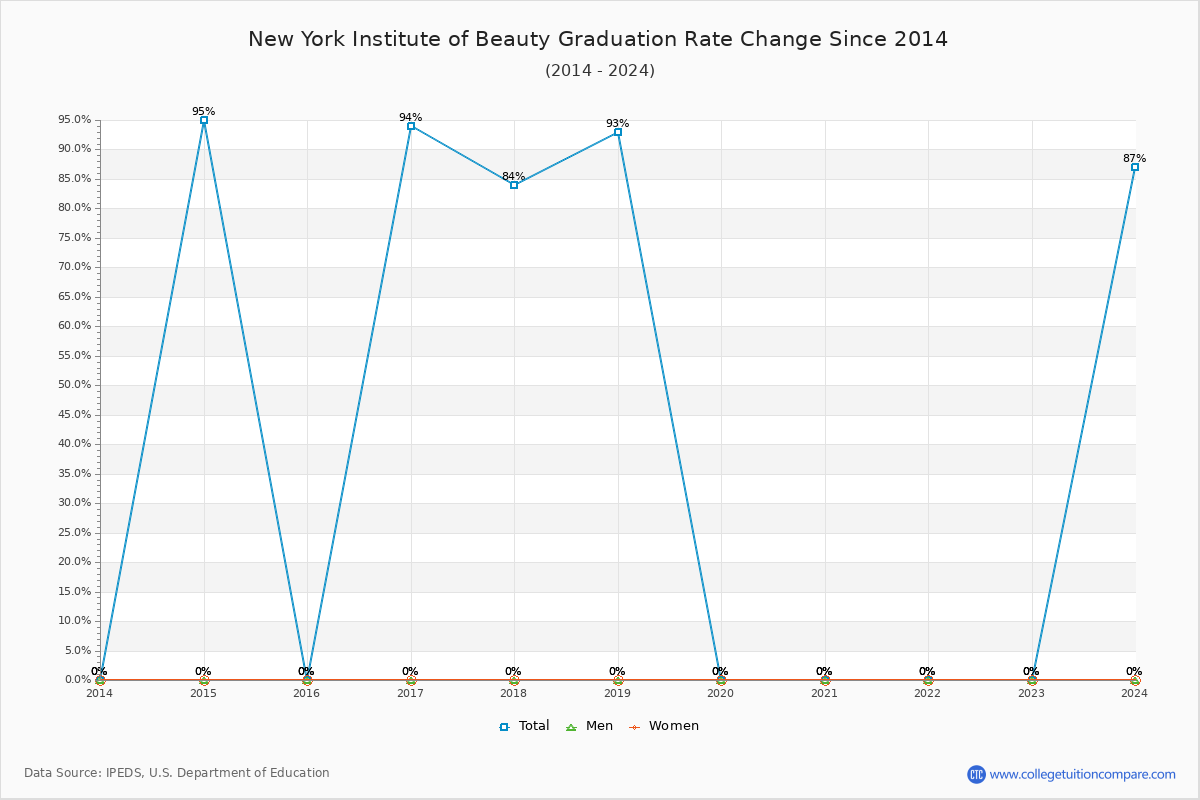 New York Institute of Beauty Graduation Rate Changes Chart