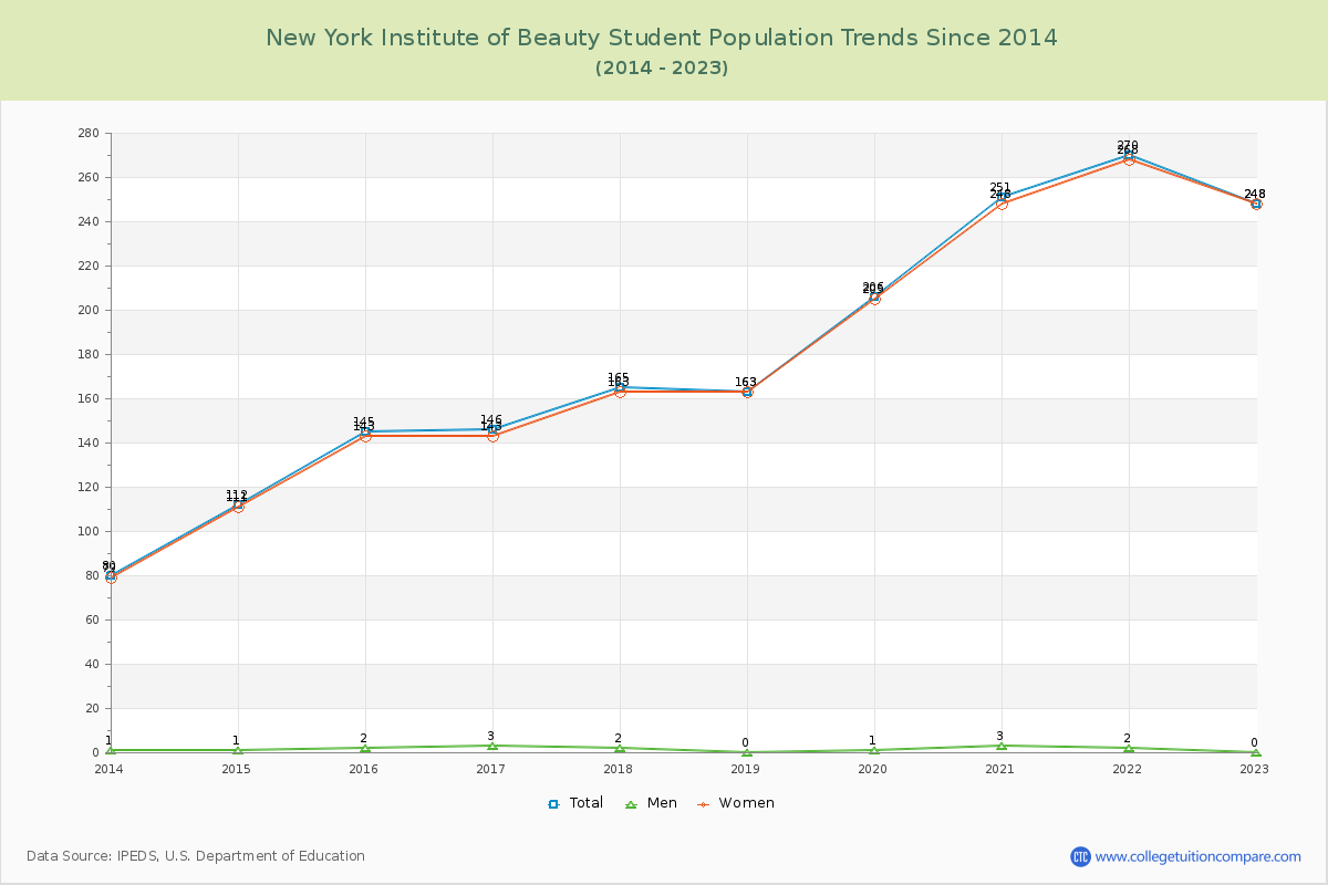 New York Institute of Beauty Enrollment Trends Chart
