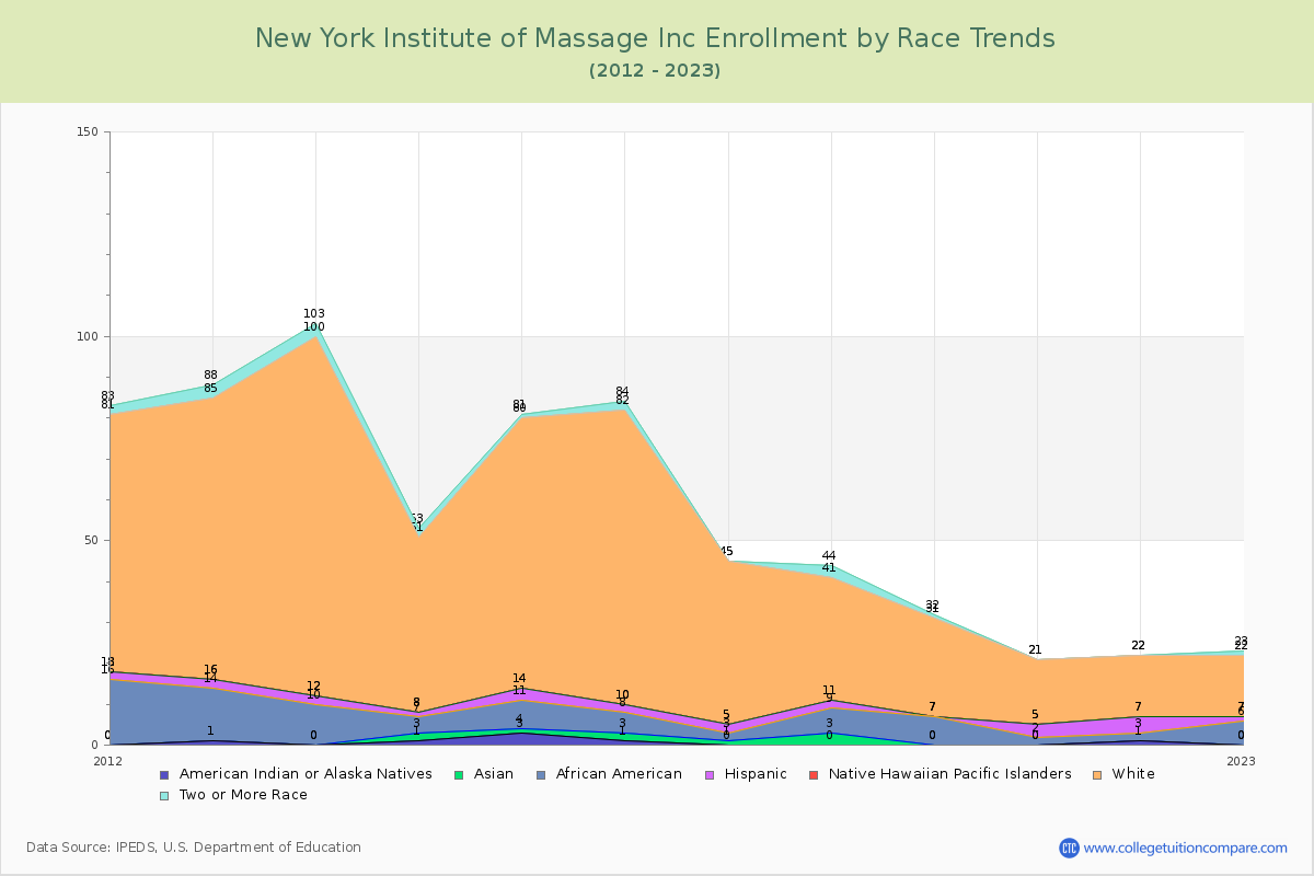 New York Institute of Massage Inc Enrollment by Race Trends Chart