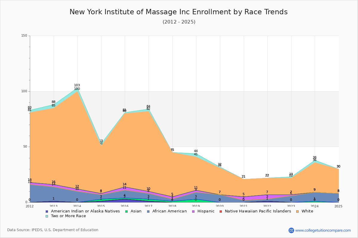 New York Institute of Massage Inc Enrollment by Race Trends Chart