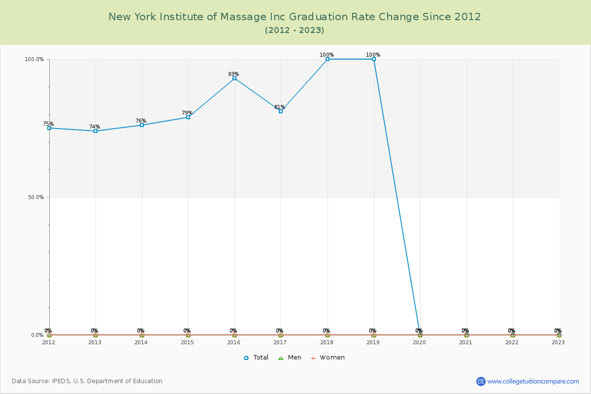 New York Institute of Massage Inc Graduation Rate Changes Chart