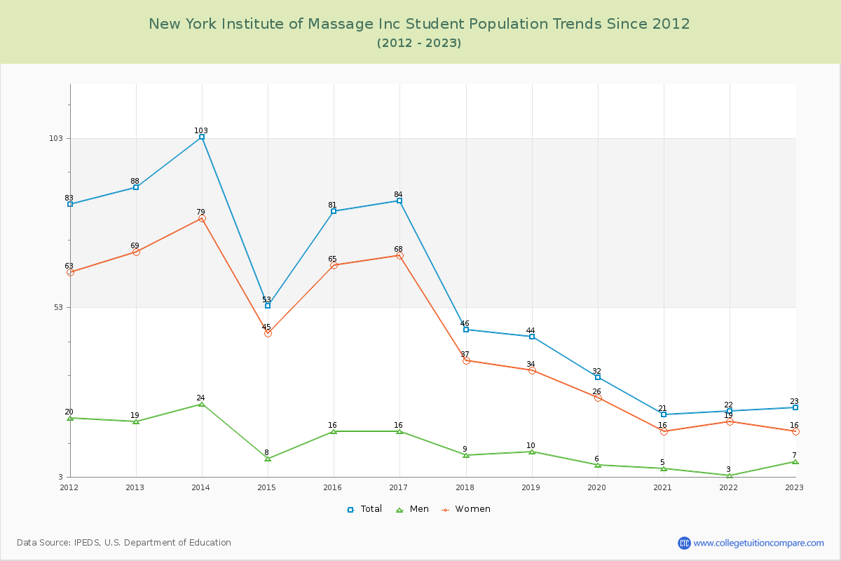 New York Institute of Massage Inc Enrollment Trends Chart