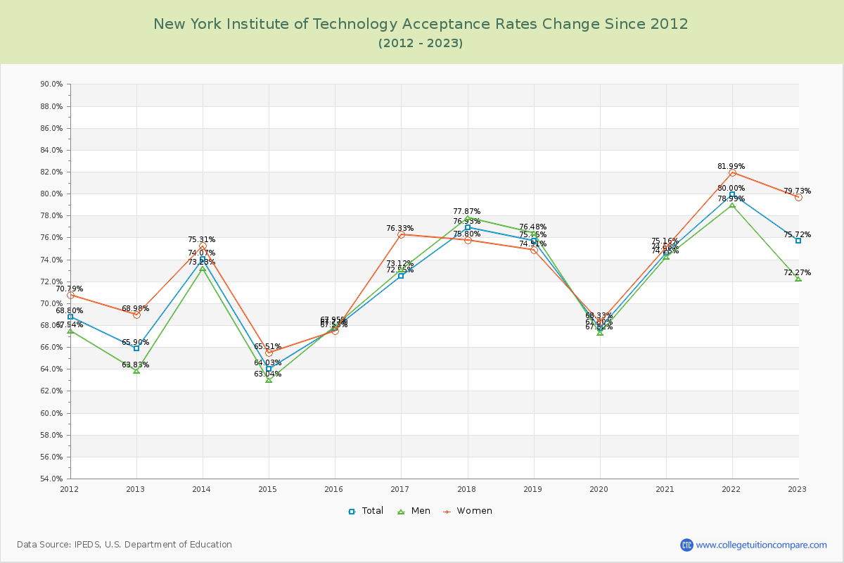 New York Institute of Technology Acceptance Rate Changes Chart