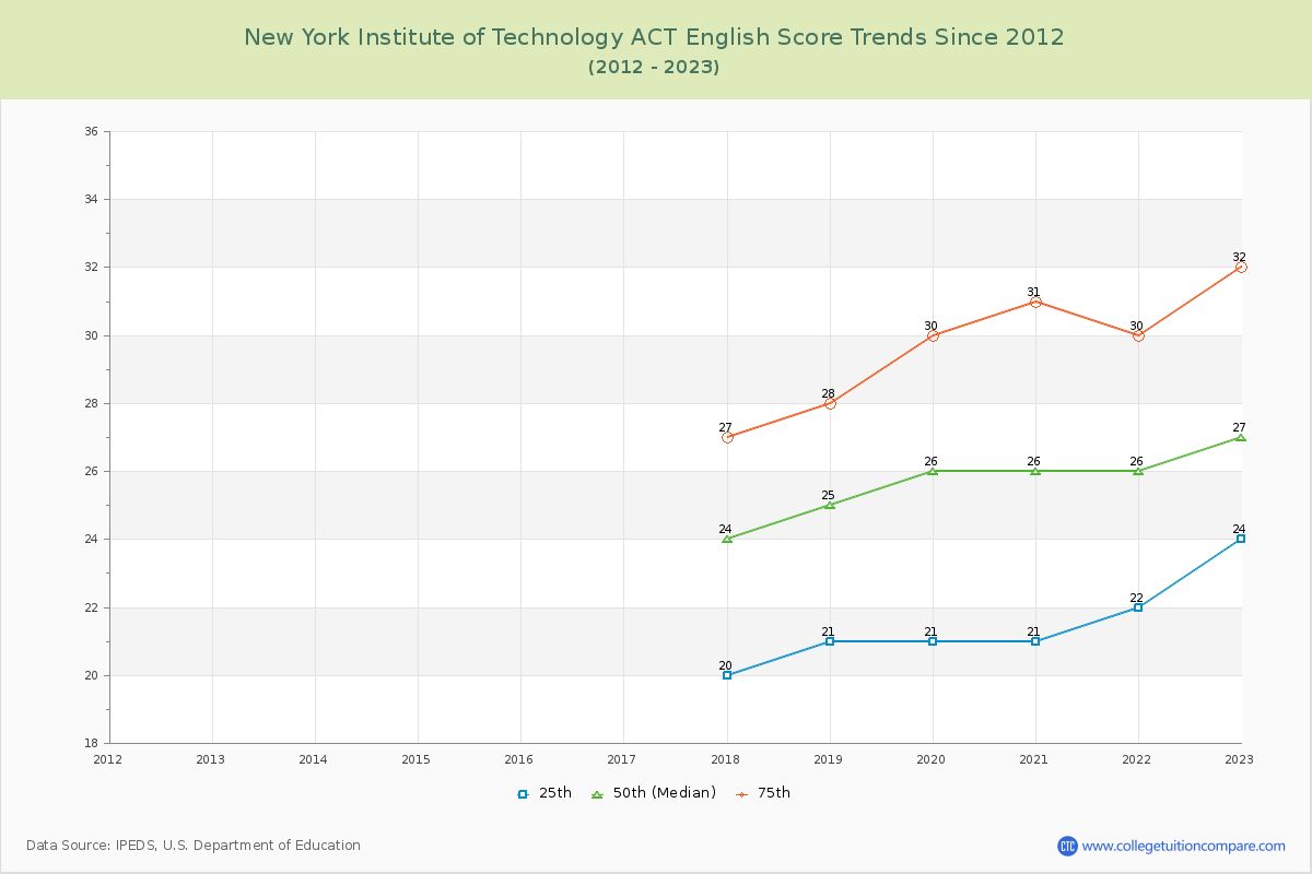 New York Institute of Technology ACT English Trends Chart