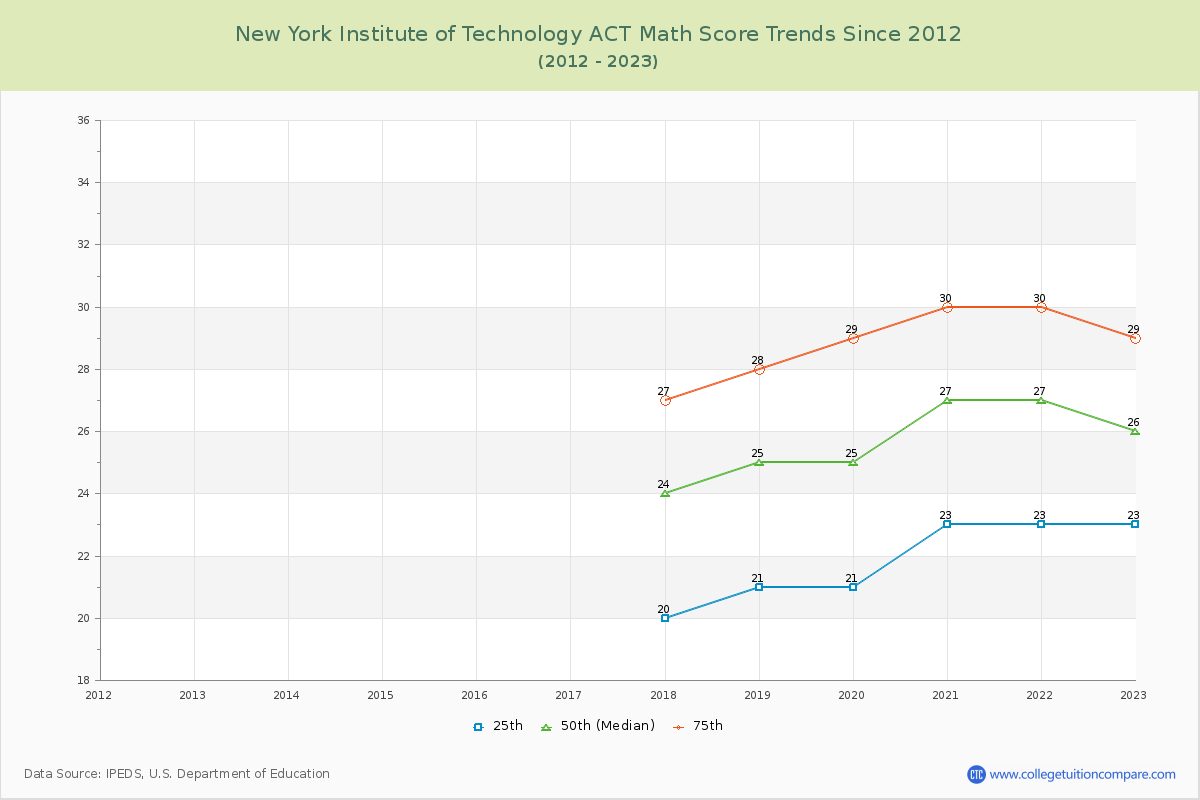 New York Institute of Technology ACT Math Score Trends Chart