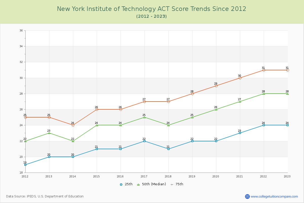 New York Institute of Technology ACT Score Trends Chart
