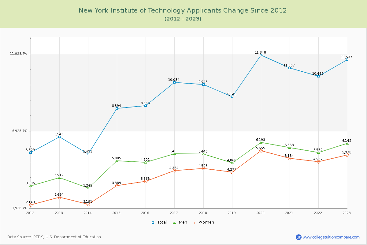 New York Institute of Technology Number of Applicants Changes Chart