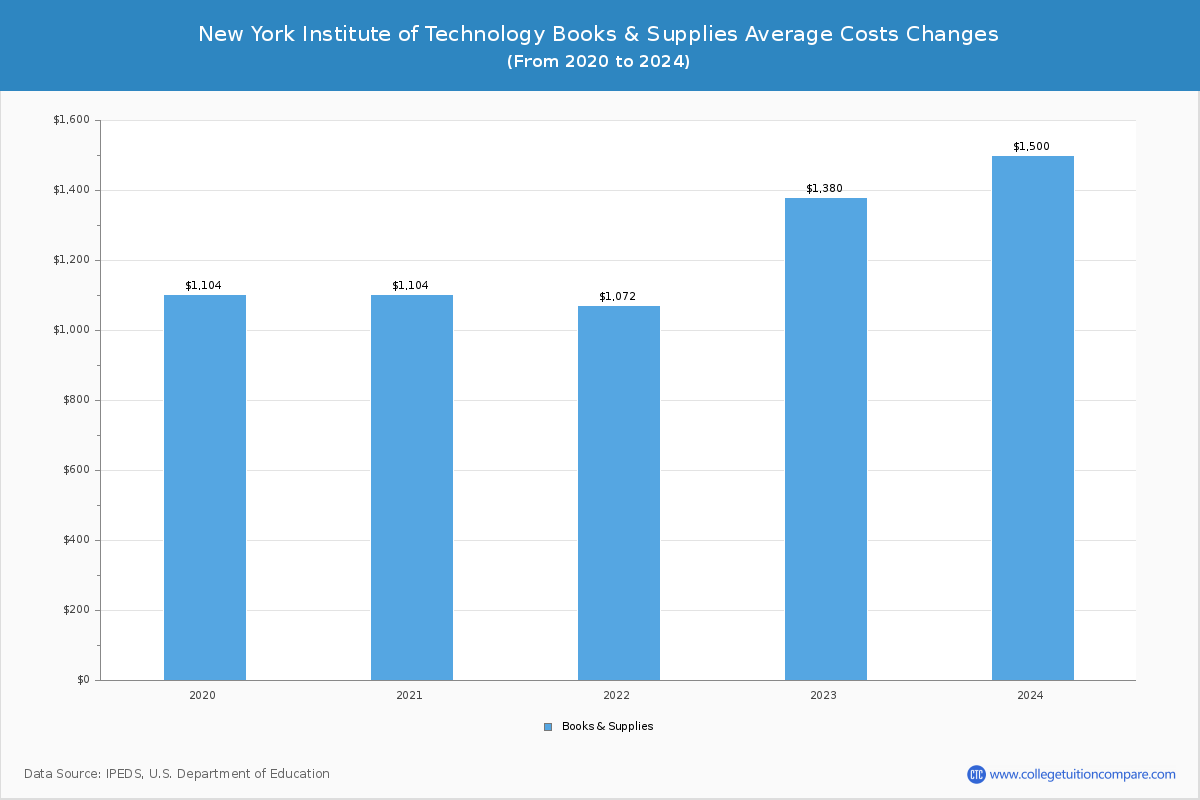New York Institute of Technology - Books and Supplies Costs