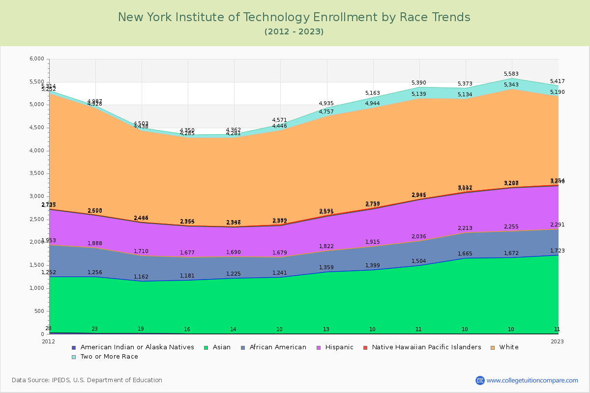 New York Institute of Technology Enrollment by Race Trends Chart