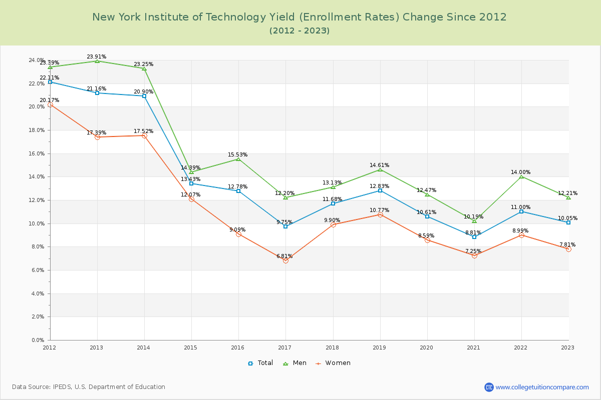 New York Institute of Technology Yield (Enrollment Rate) Changes Chart