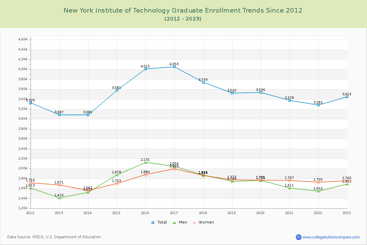 New York Institute of Technology Graduate Enrollment Trends Chart