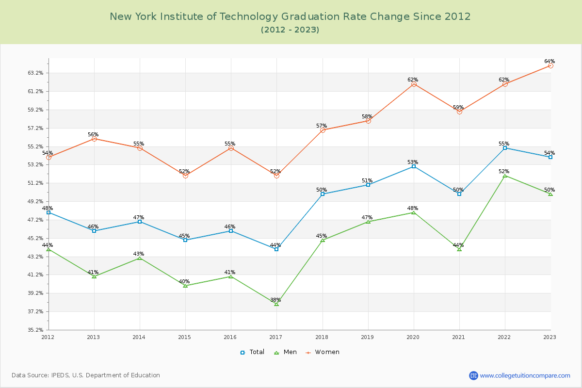 New York Institute of Technology Graduation Rate Changes Chart