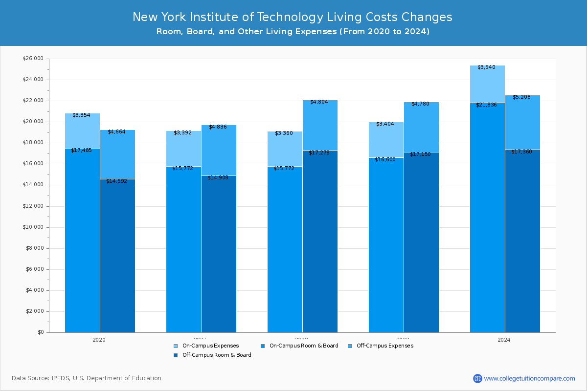 New York Institute of Technology - Room and Board Coost Chart