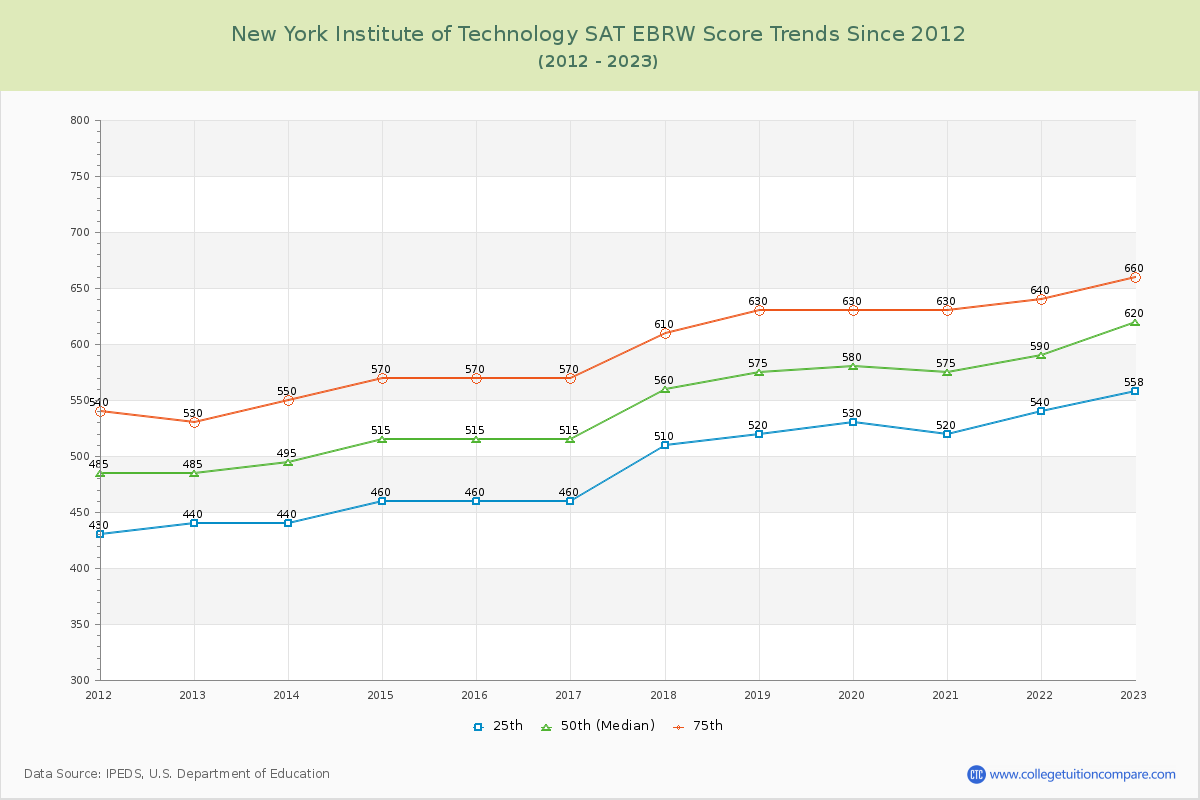 New York Institute of Technology SAT EBRW (Evidence-Based Reading and Writing) Trends Chart